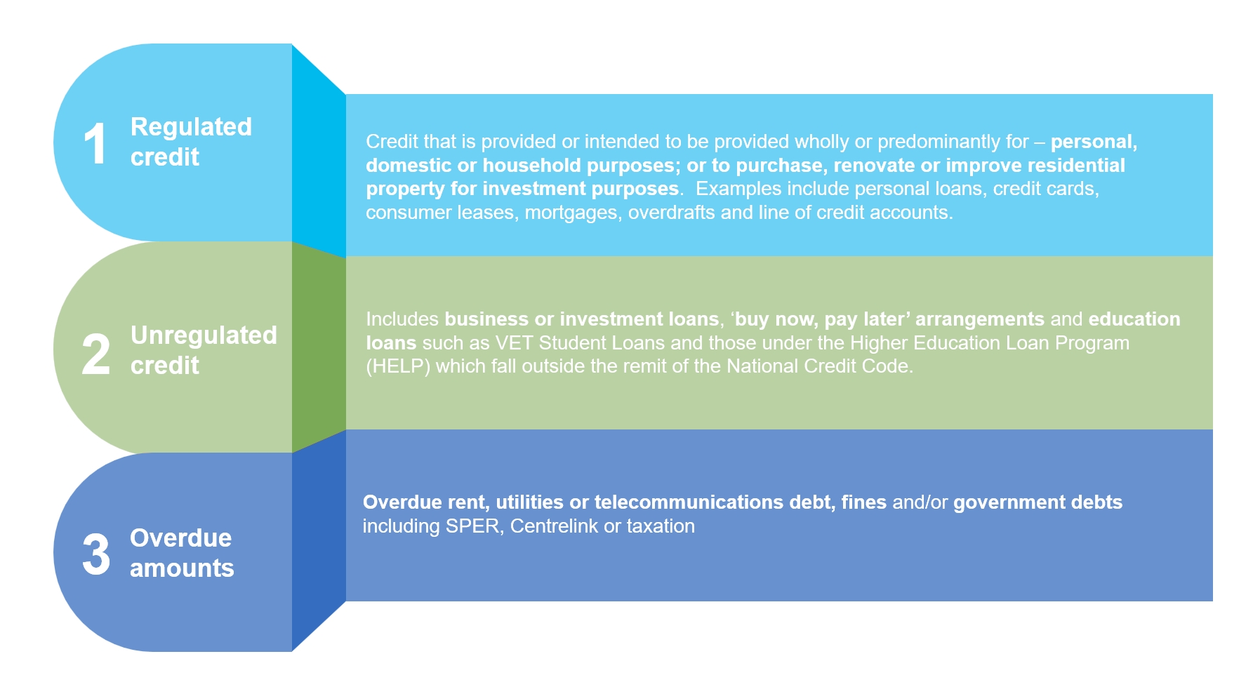 Understanding regulated credit - Everyday Law in Queensland